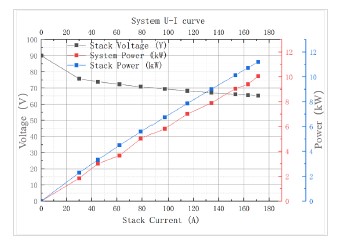 Système de pile à combustible à refroidissement liquide de 10 kW avec HFC, instrumentée